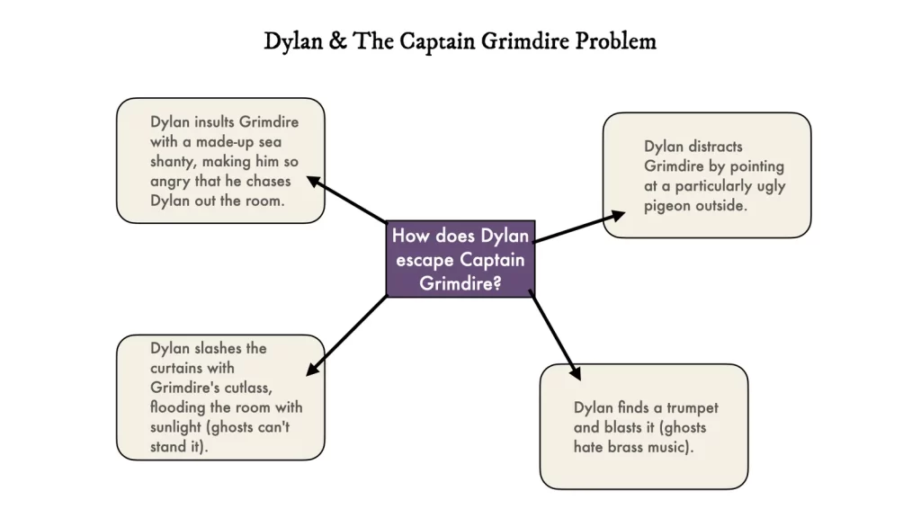 Dylan & The Captain Grimdire Problem